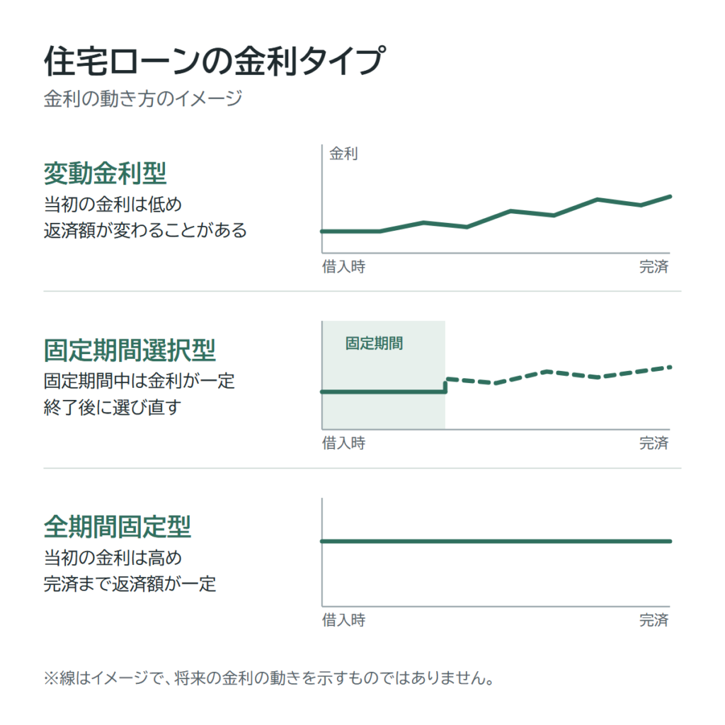 変動金利型・固定期間選択型・全期間固定型の金利の動き方のイメージ
