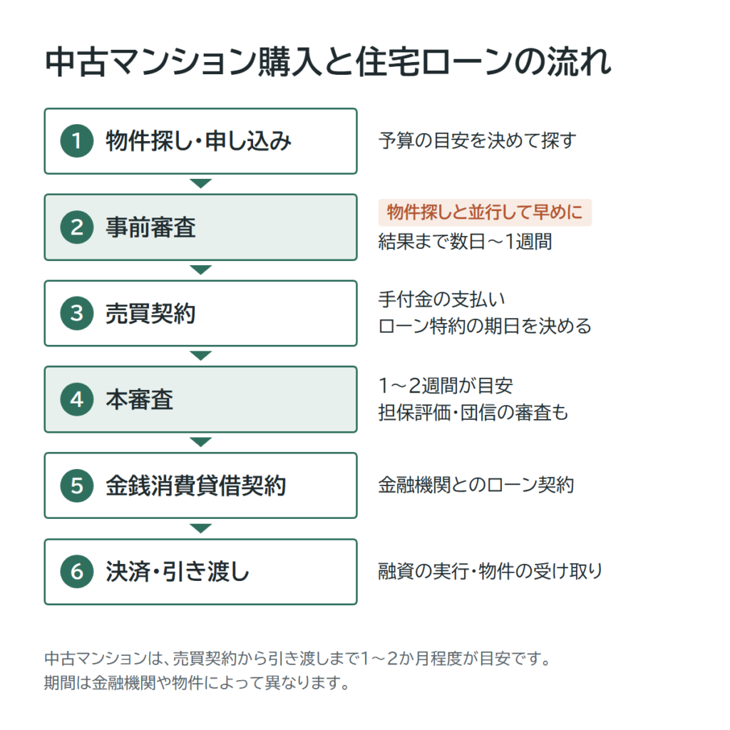 中古マンション購入で住宅ローンを利用するときの流れ（物件探し・事前審査から決済・引き渡しまで）
