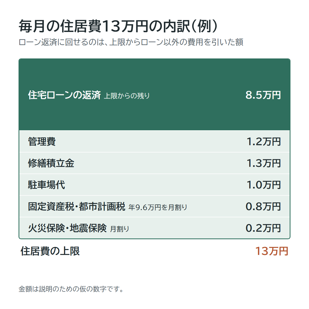 毎月の住居費13万円の内訳の例（住宅ローン返済8.5万円・管理費1.2万円・修繕積立金1.3万円・駐車場代1.0万円・固定資産税等0.8万円・保険0.2万円）