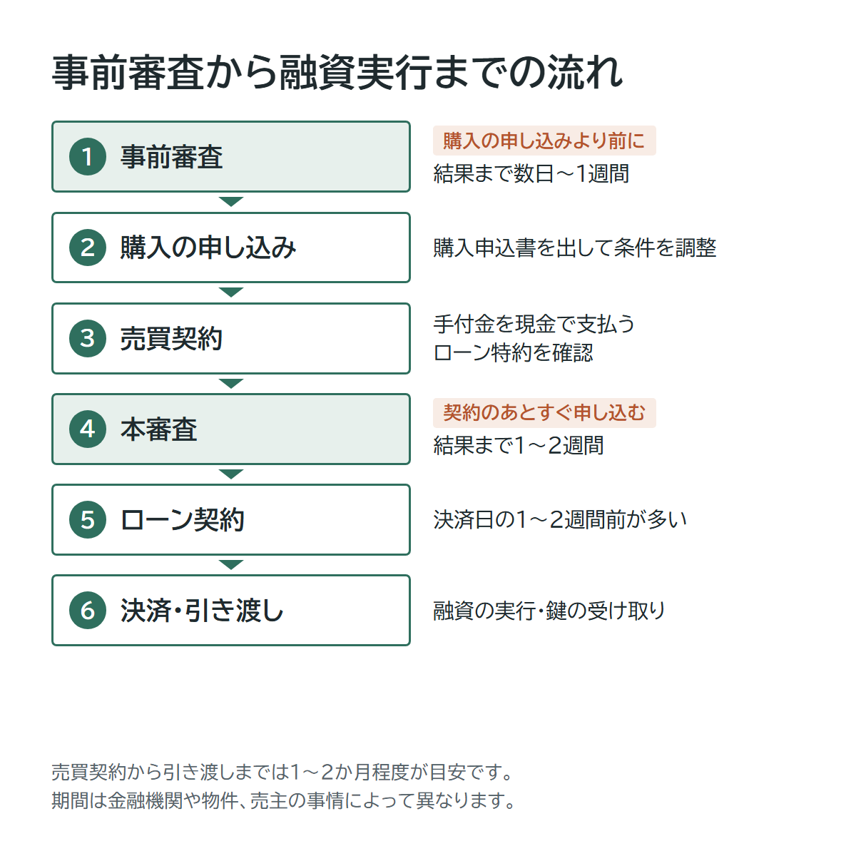 中古マンション購入で住宅ローンを利用するときの流れ(事前審査・購入申し込み・売買契約・本審査・ローン契約・融資実行と引き渡し)と期間の目安