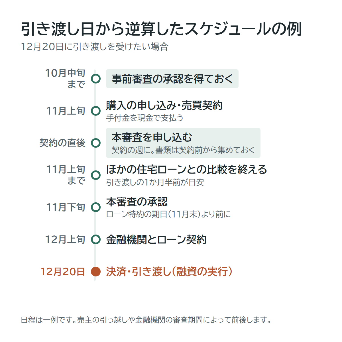 引き渡し日を12月20日とした場合の逆算スケジュールの例(事前審査・売買契約・住宅ローンの比較・本審査・ローン契約・決済)