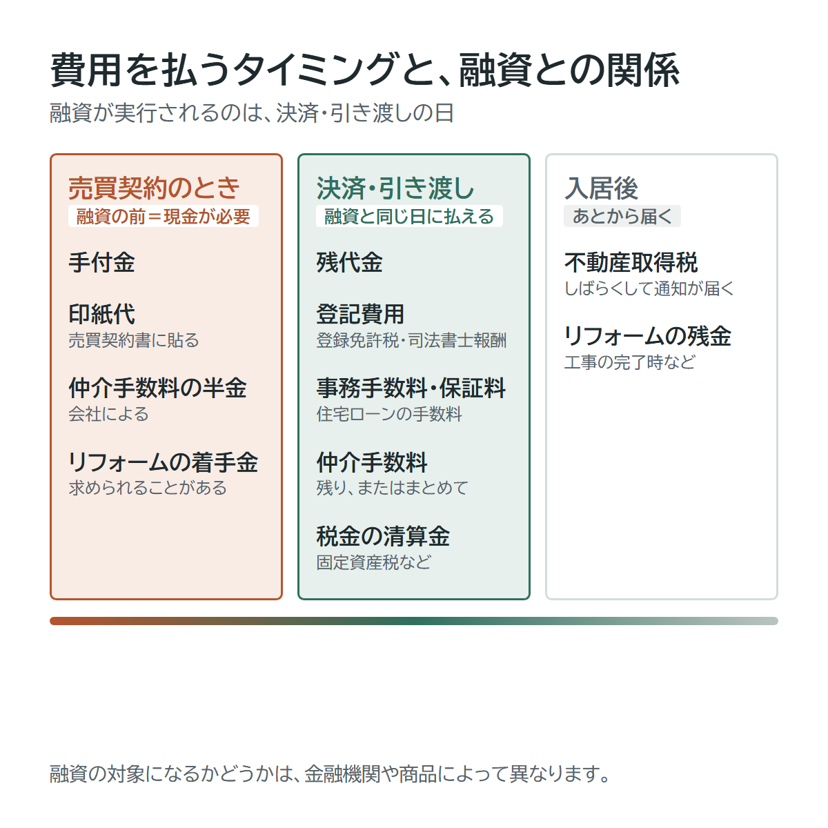 中古マンション購入時の主な費用と支払う時期の図（売買契約時・決済時・入居後）