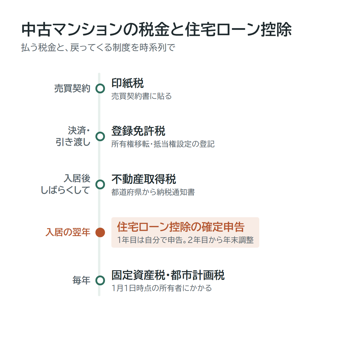 中古マンションにかかる税金と住宅ローン控除の時系列（購入時・入居後・毎年）